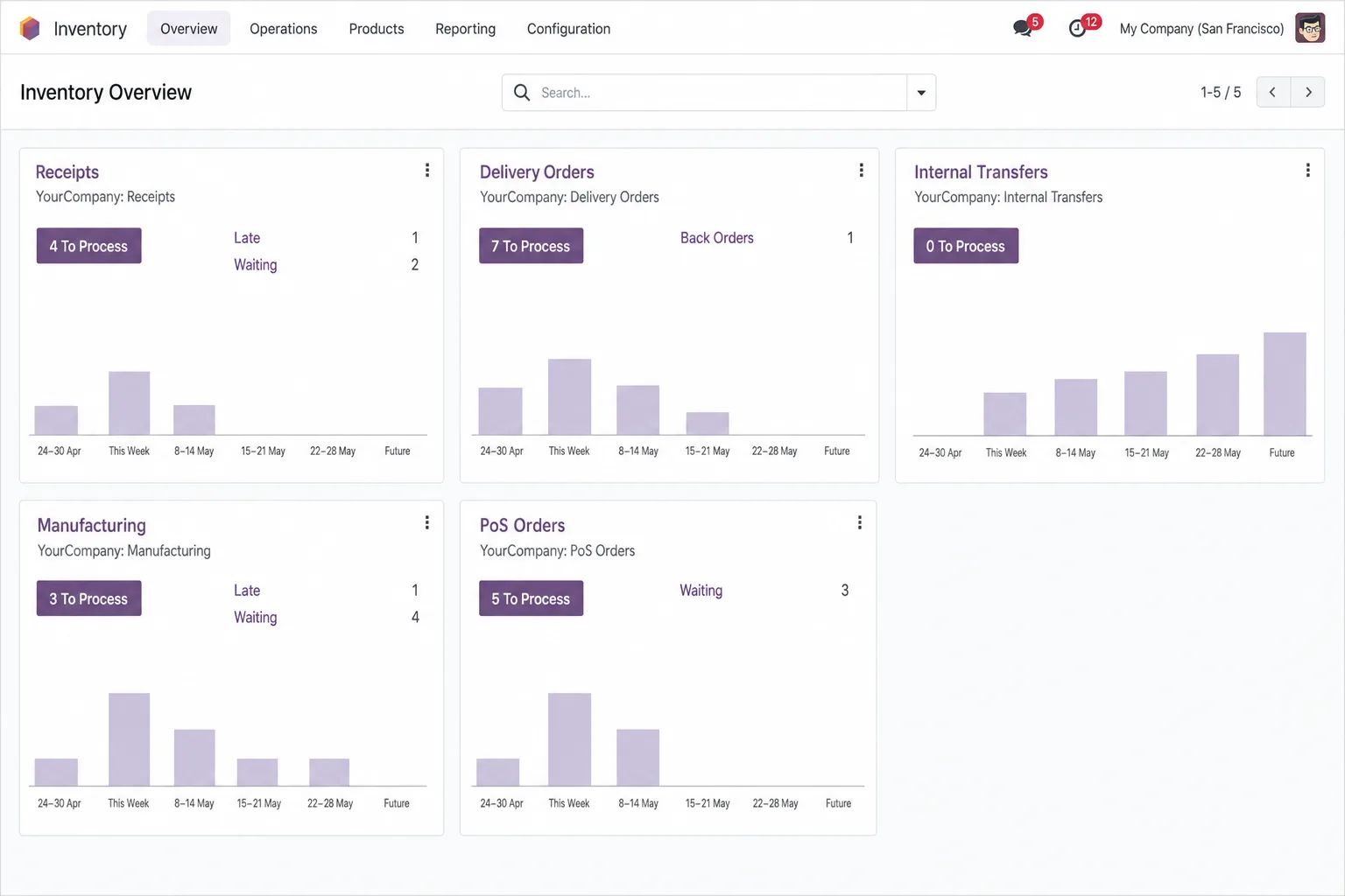 Odoo Supply Chain product screen
