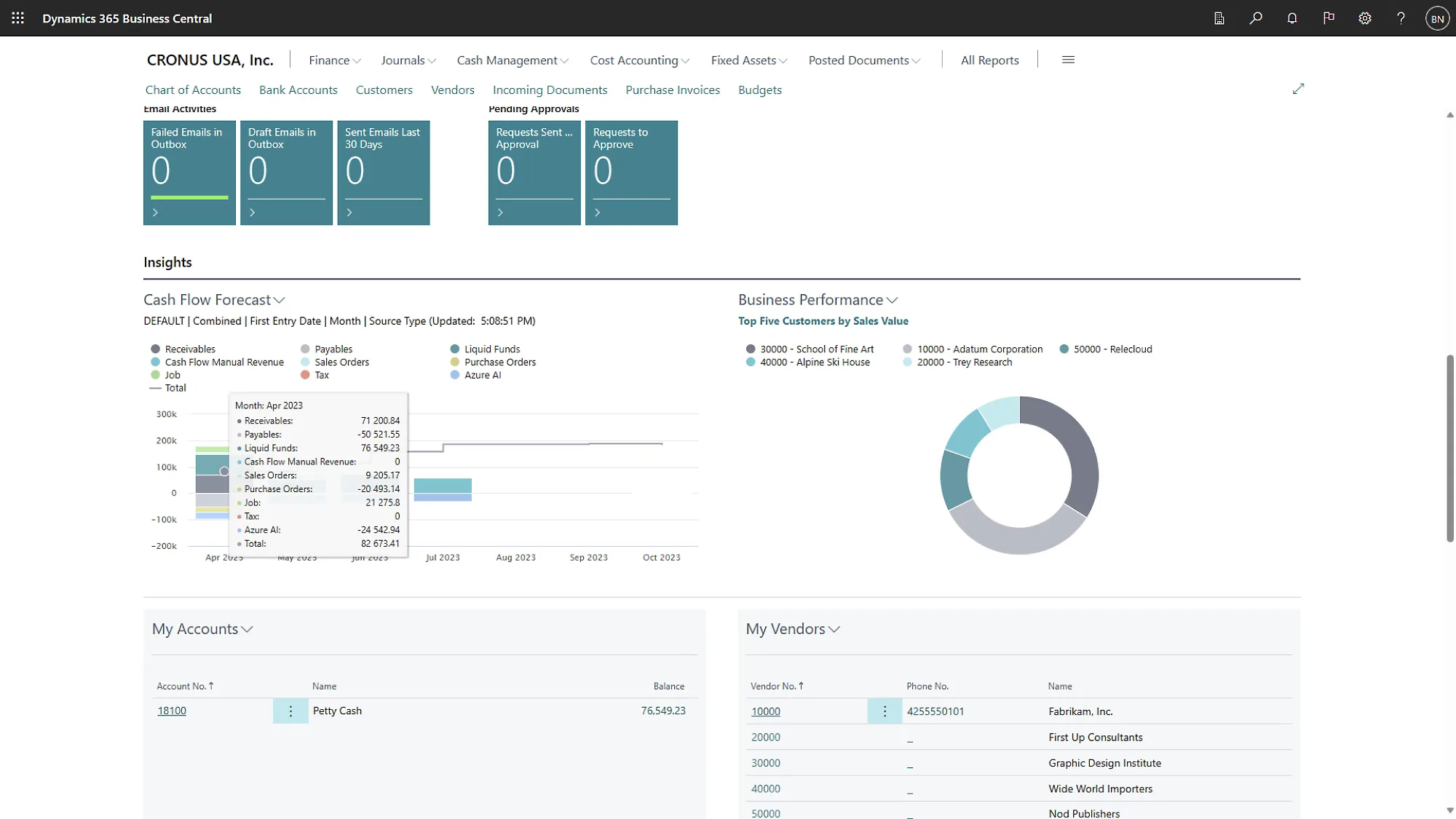 A live cash-flow forecast with top customers and account balances, straight from the ledger.